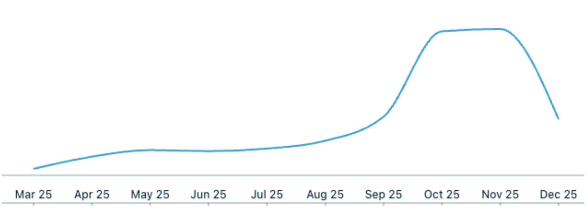 Bar chart showing monthly affiliate revenue growth from March through December 2025, scaling from cold start to $800k+ monthly revenue