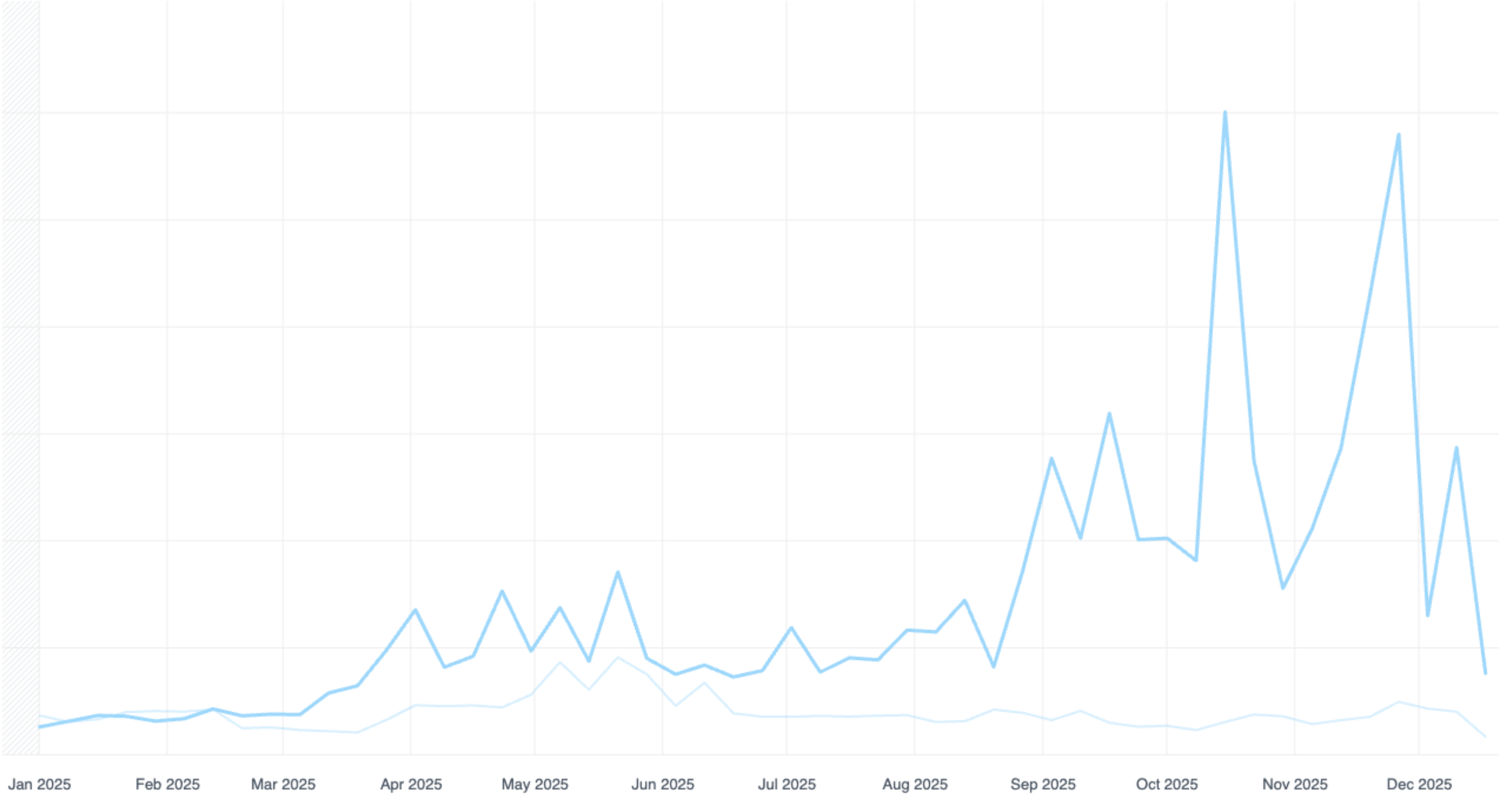 Line chart showing weekly purchases comparison between 2025 and 2024, demonstrating significant growth in purchases